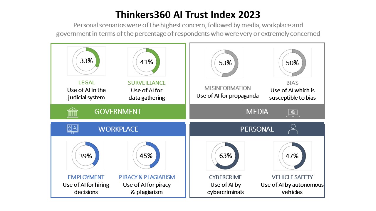 Thinkers360 - 2023 AI Trust Index