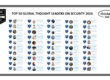 Top 50 Global Thought Leaders and Influencers on Security 2026
