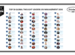 Top 50 Global Thought Leaders and Influencers on Management 2026